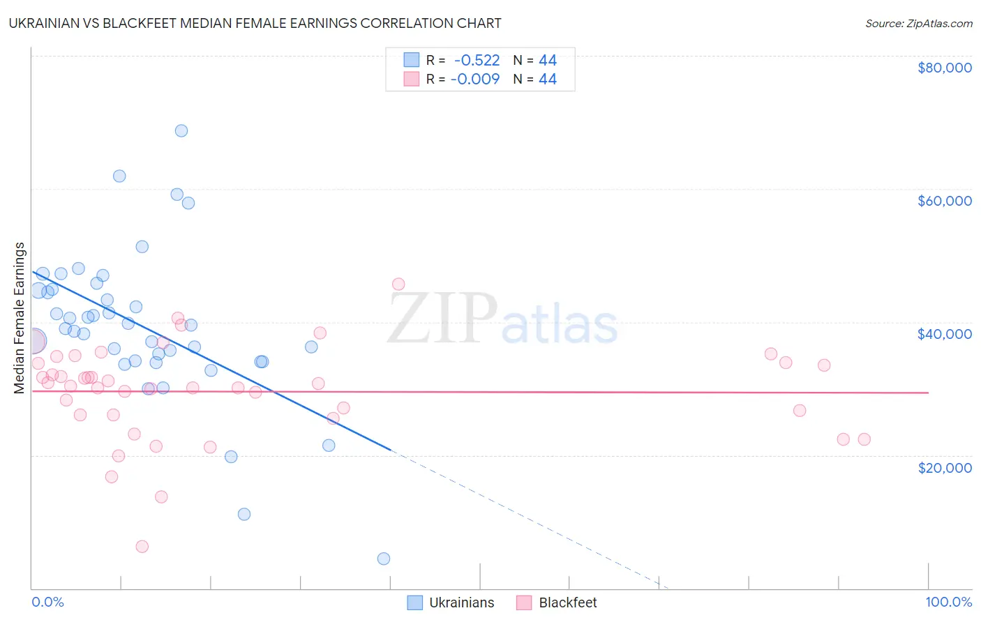 Ukrainian vs Blackfeet Median Female Earnings
