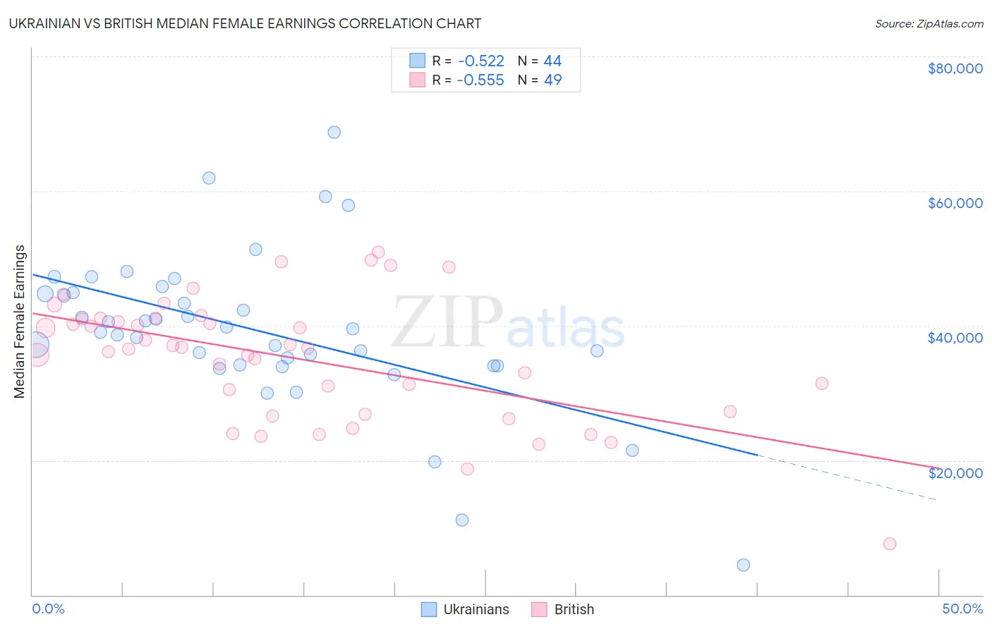 Ukrainian vs British Median Female Earnings