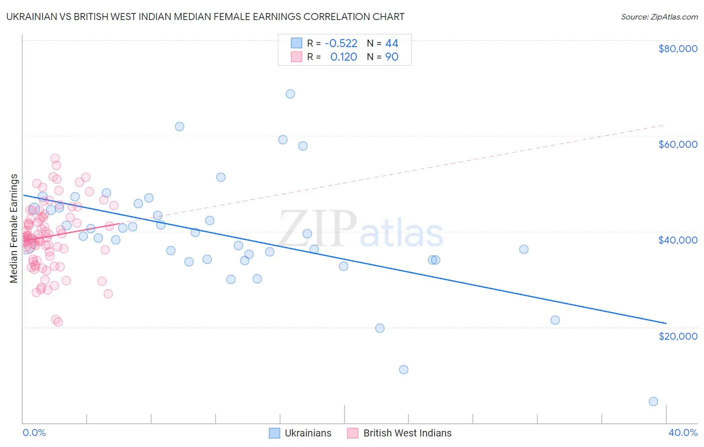 Ukrainian vs British West Indian Median Female Earnings