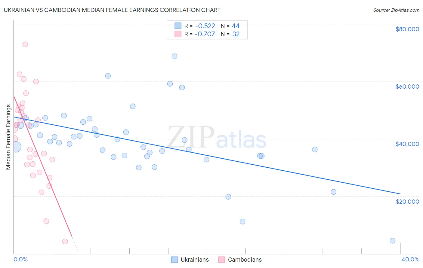 Ukrainian vs Cambodian Median Female Earnings