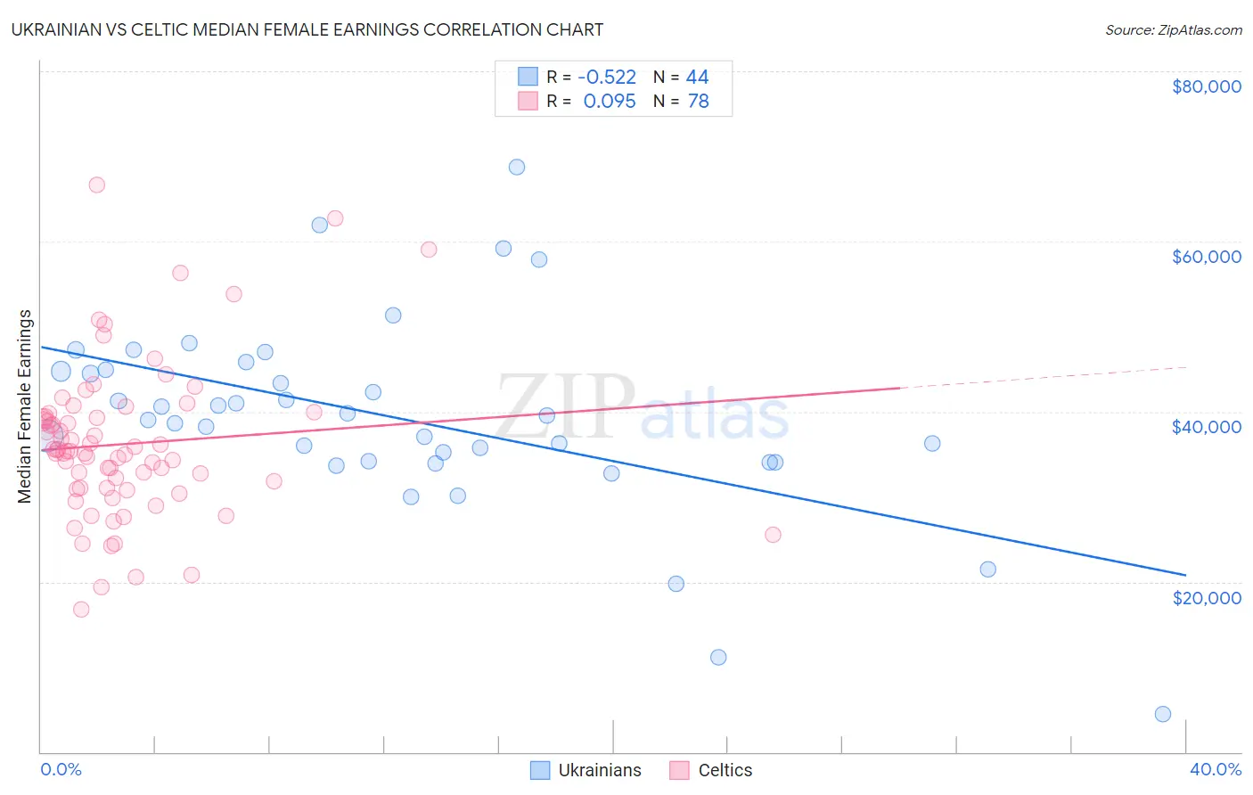 Ukrainian vs Celtic Median Female Earnings