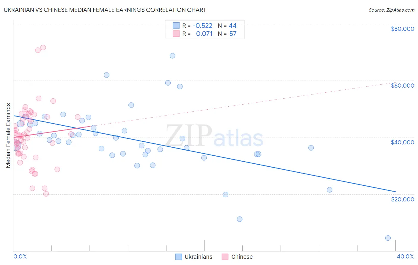 Ukrainian vs Chinese Median Female Earnings