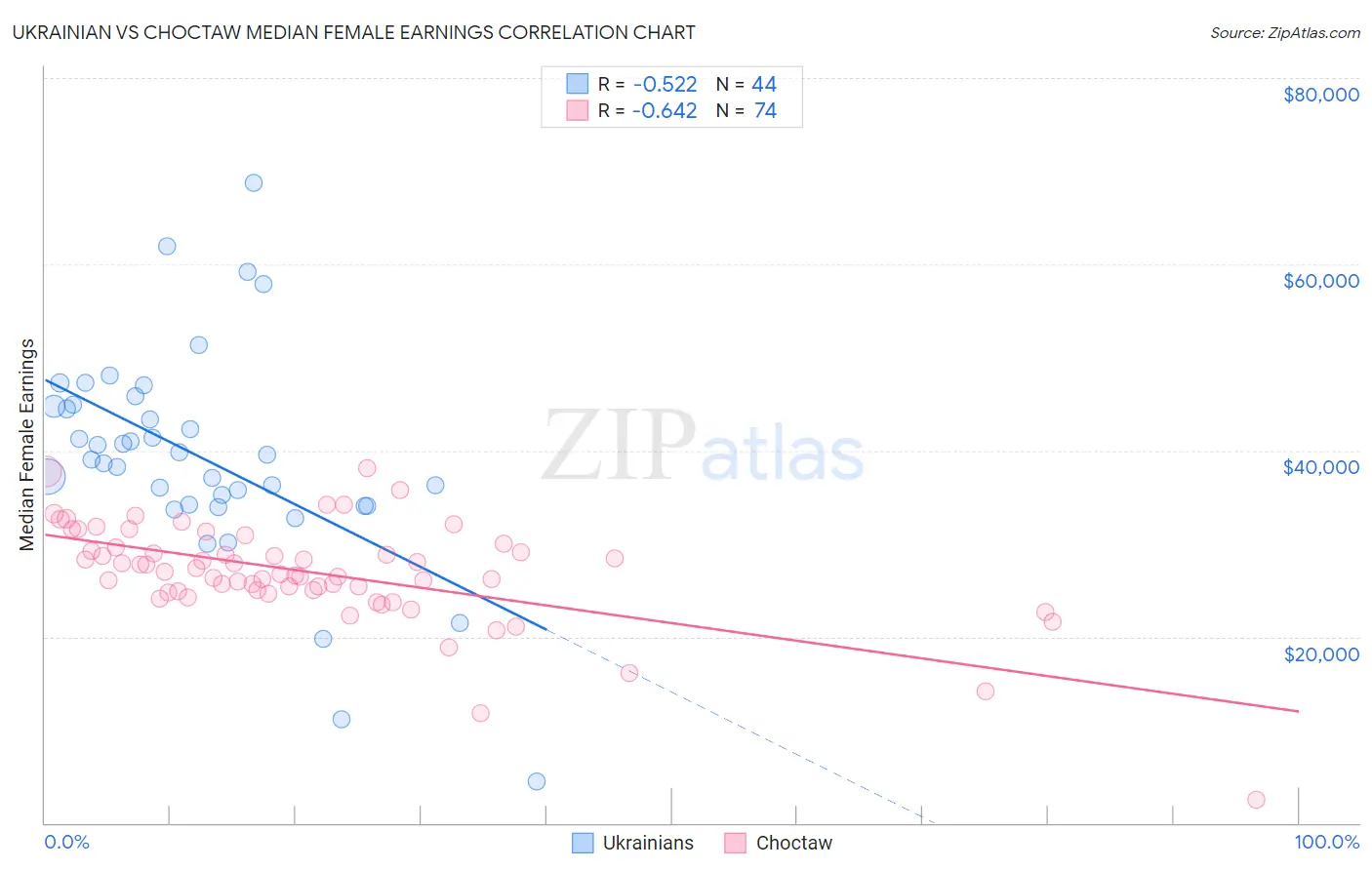 Ukrainian vs Choctaw Median Female Earnings