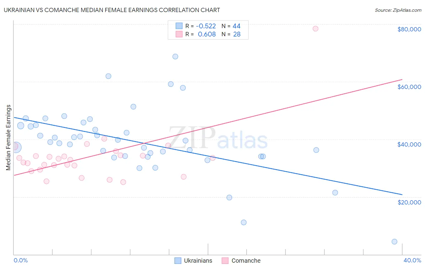 Ukrainian vs Comanche Median Female Earnings