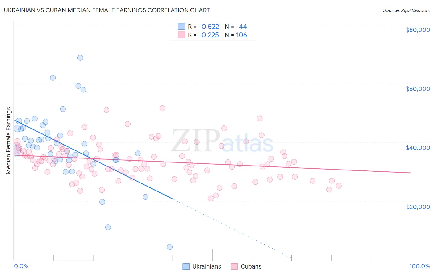 Ukrainian vs Cuban Median Female Earnings