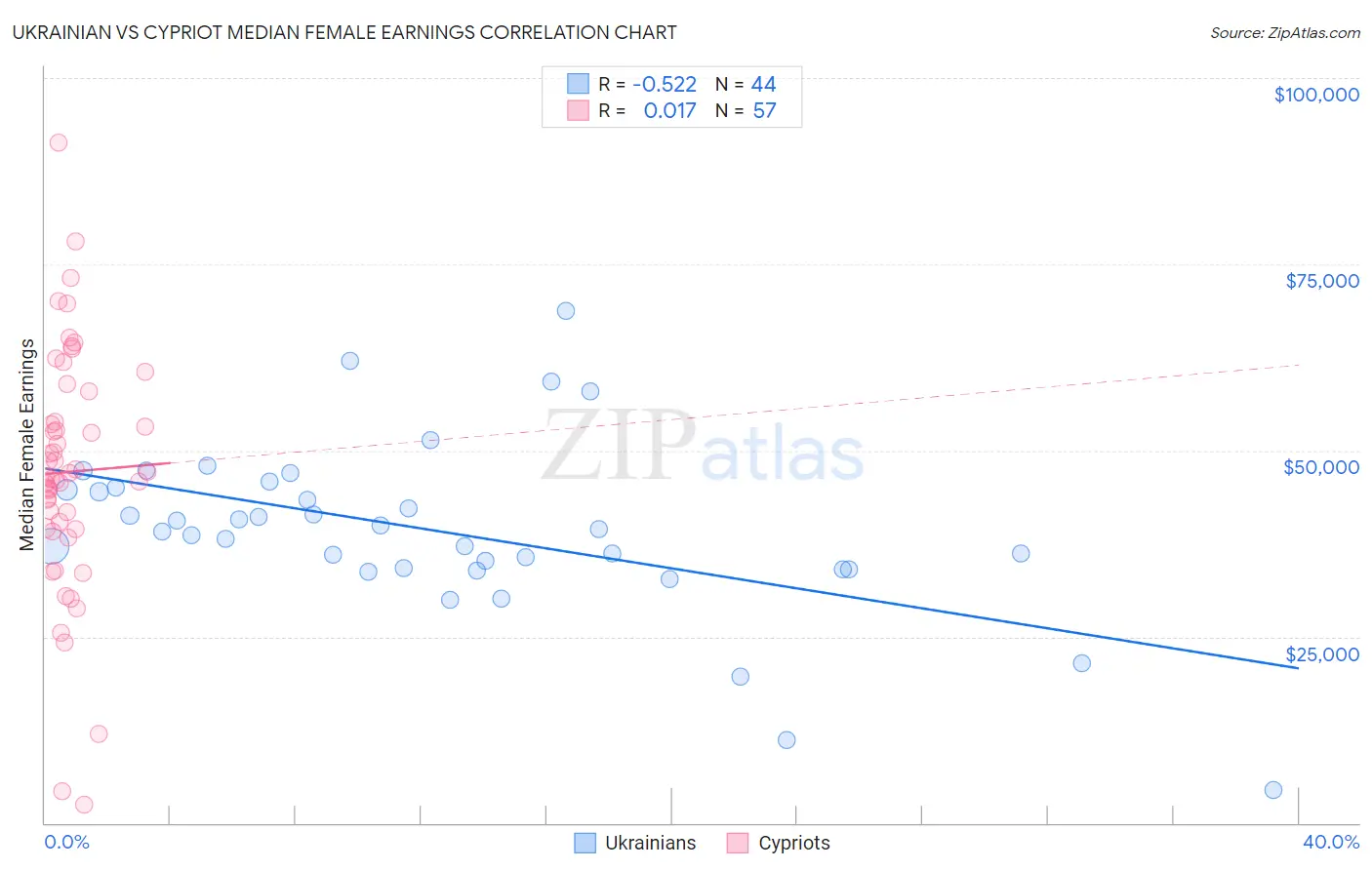 Ukrainian vs Cypriot Median Female Earnings