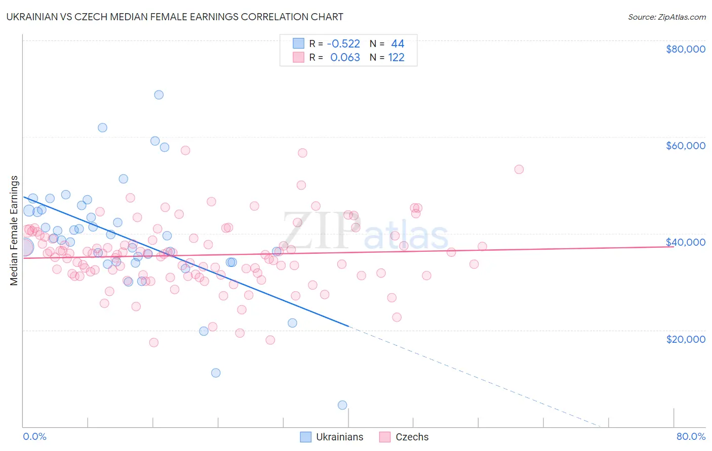 Ukrainian vs Czech Median Female Earnings
