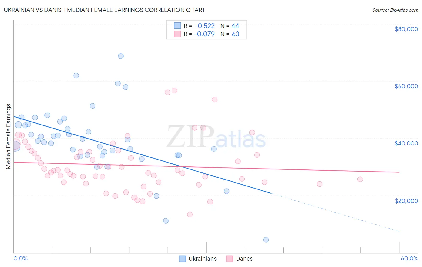 Ukrainian vs Danish Median Female Earnings