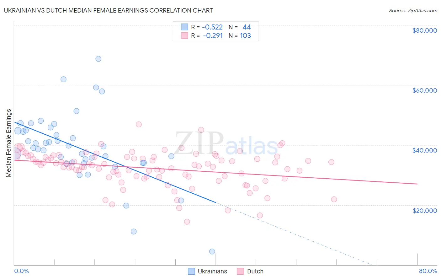 Ukrainian vs Dutch Median Female Earnings