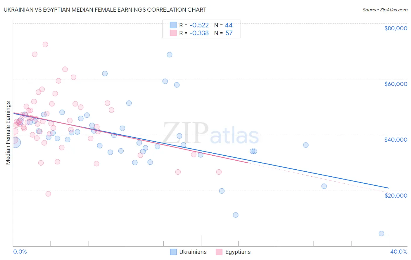 Ukrainian vs Egyptian Median Female Earnings