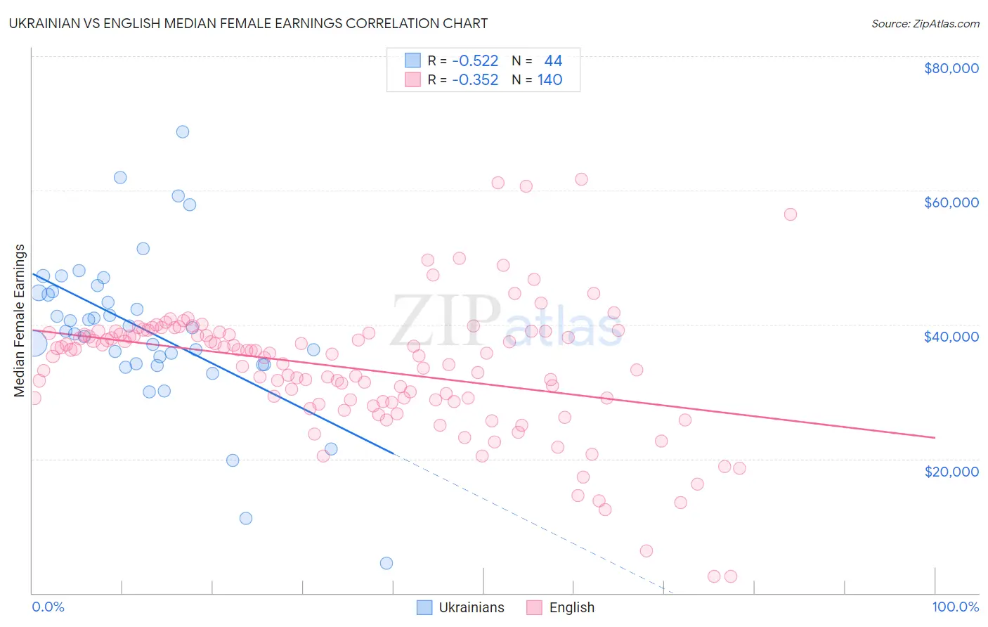 Ukrainian vs English Median Female Earnings