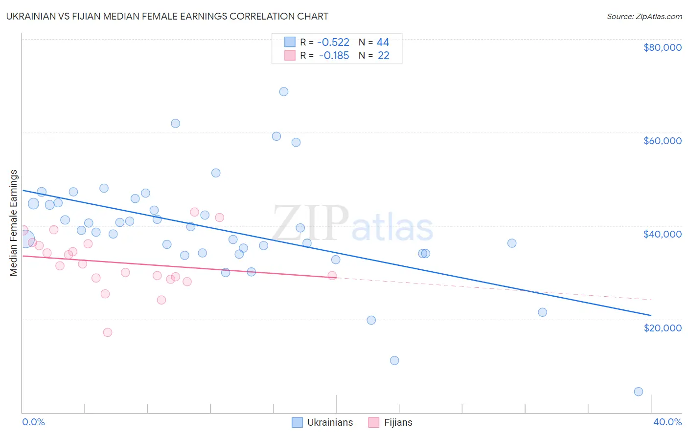 Ukrainian vs Fijian Median Female Earnings
