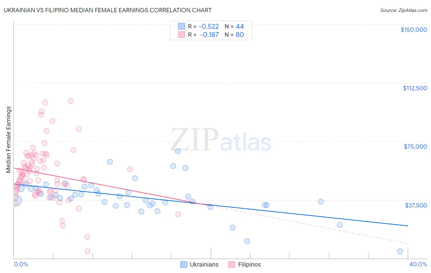Ukrainian vs Filipino Median Female Earnings