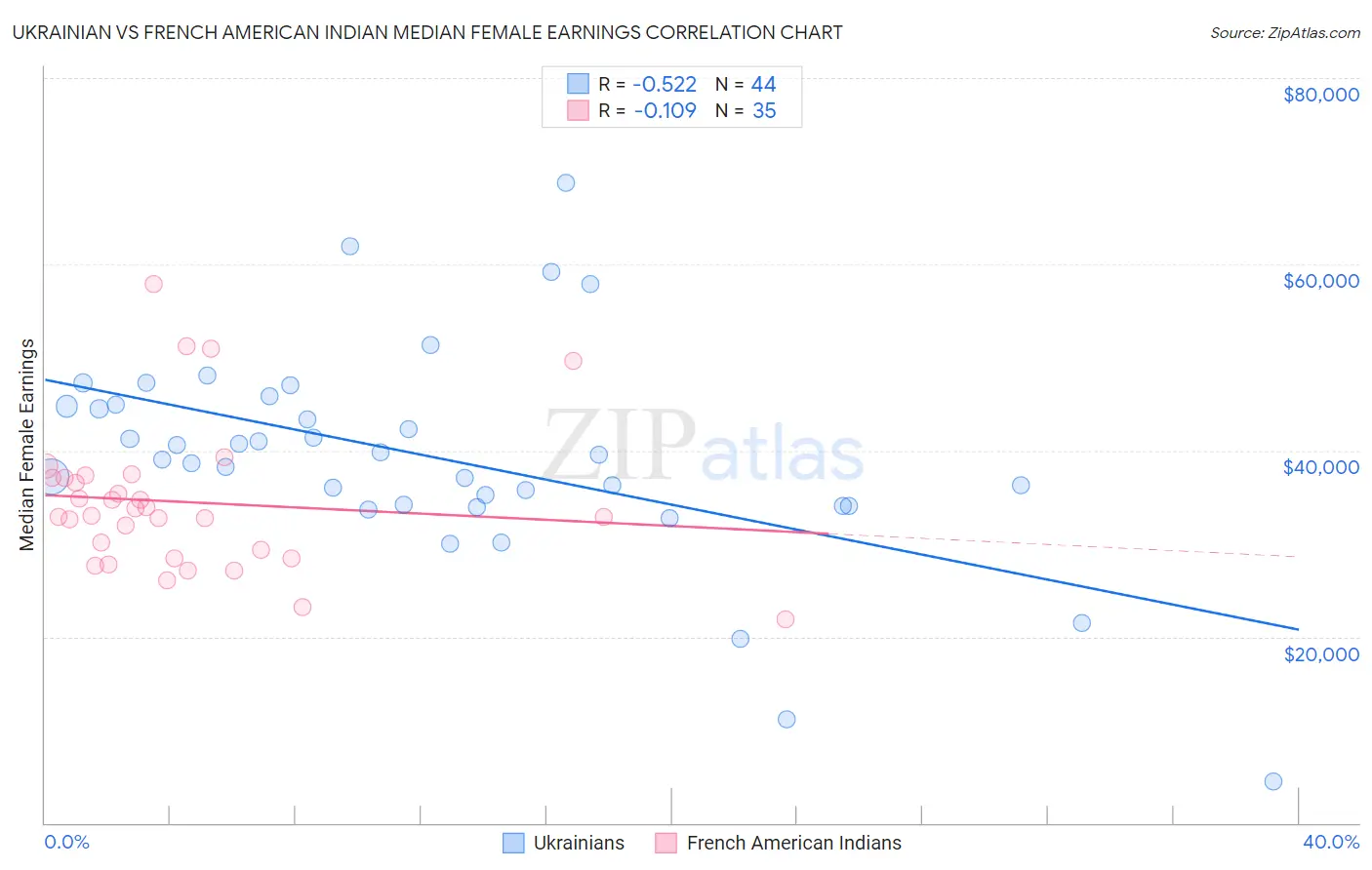 Ukrainian vs French American Indian Median Female Earnings