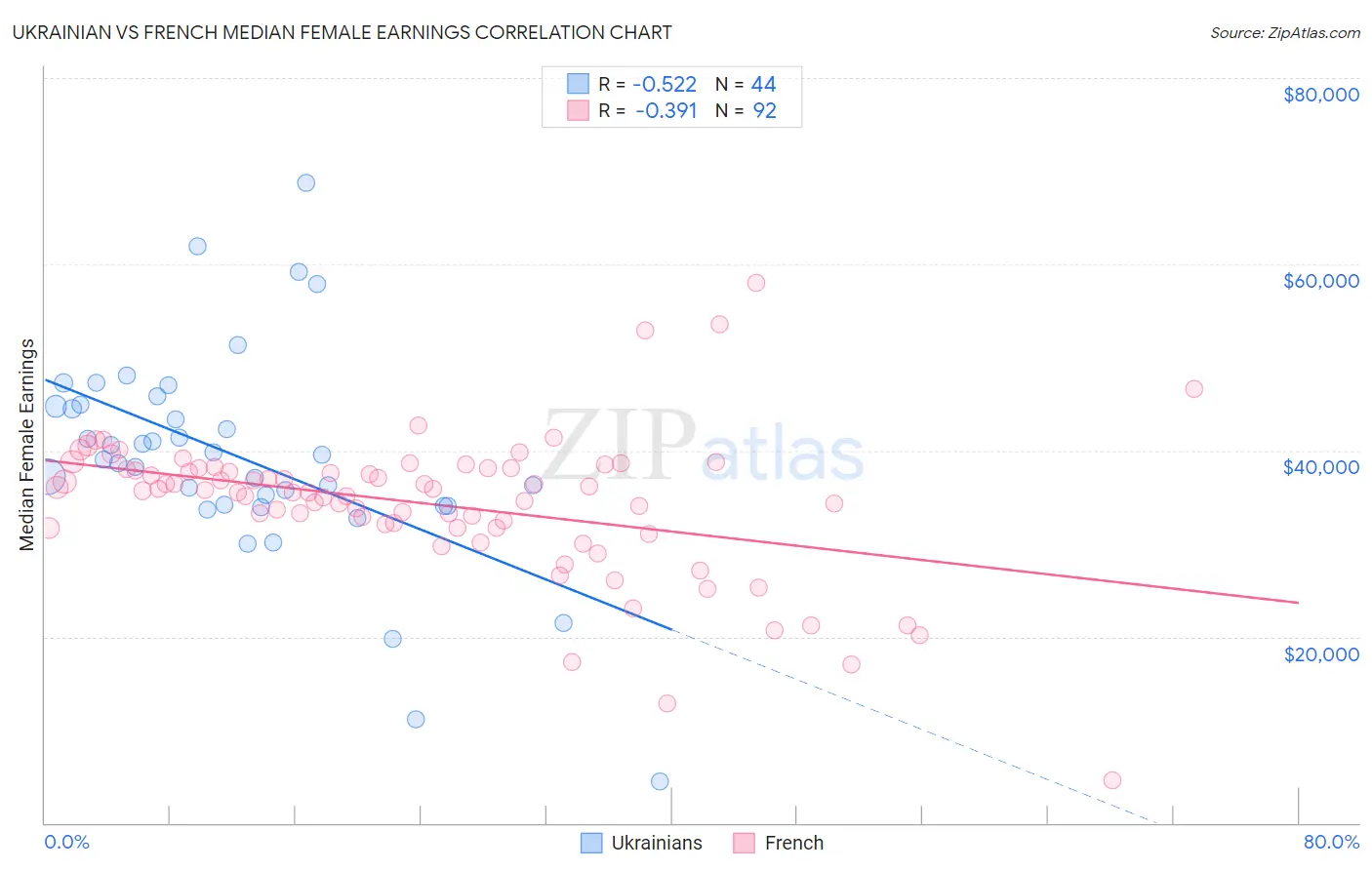 Ukrainian vs French Median Female Earnings