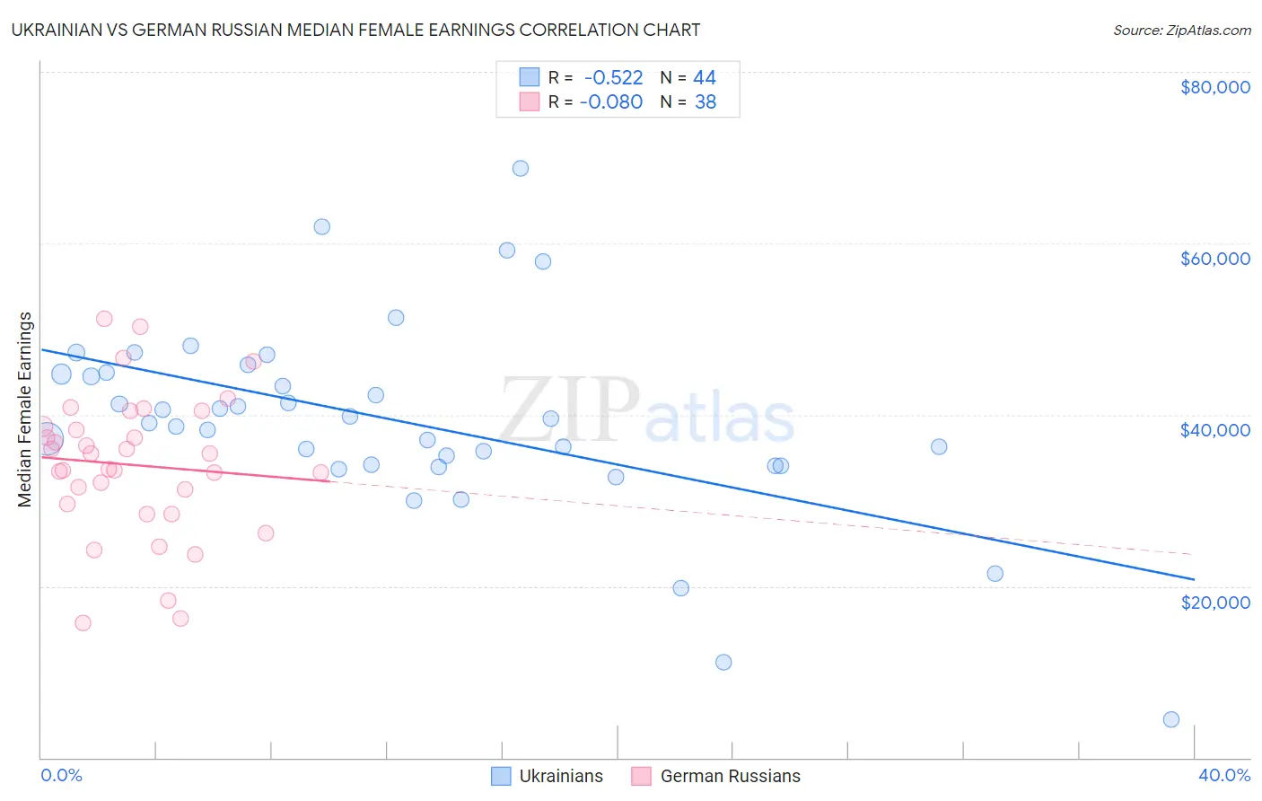 Ukrainian vs German Russian Median Female Earnings