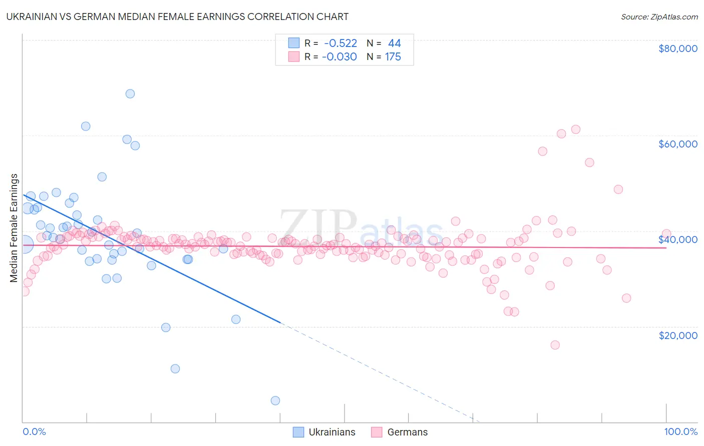 Ukrainian vs German Median Female Earnings