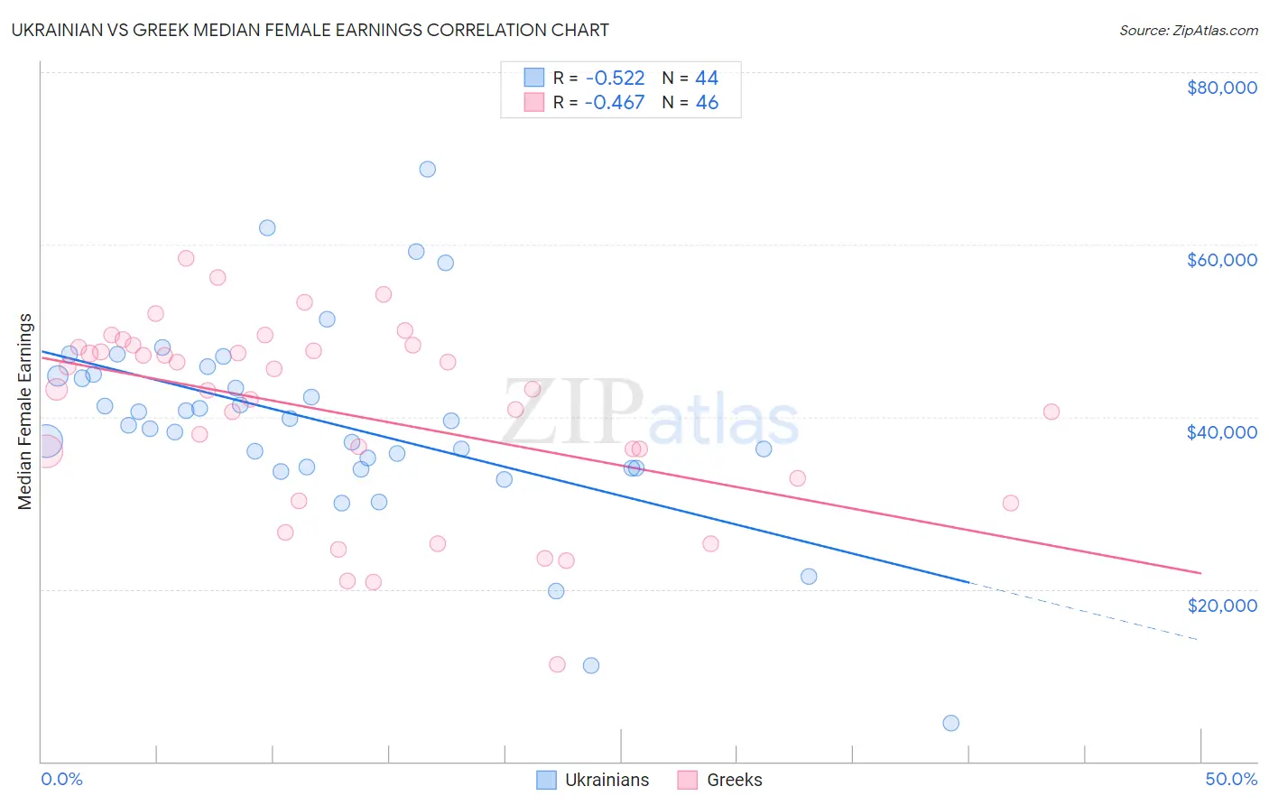 Ukrainian vs Greek Median Female Earnings