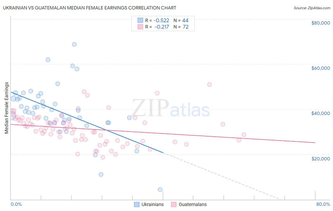 Ukrainian vs Guatemalan Median Female Earnings