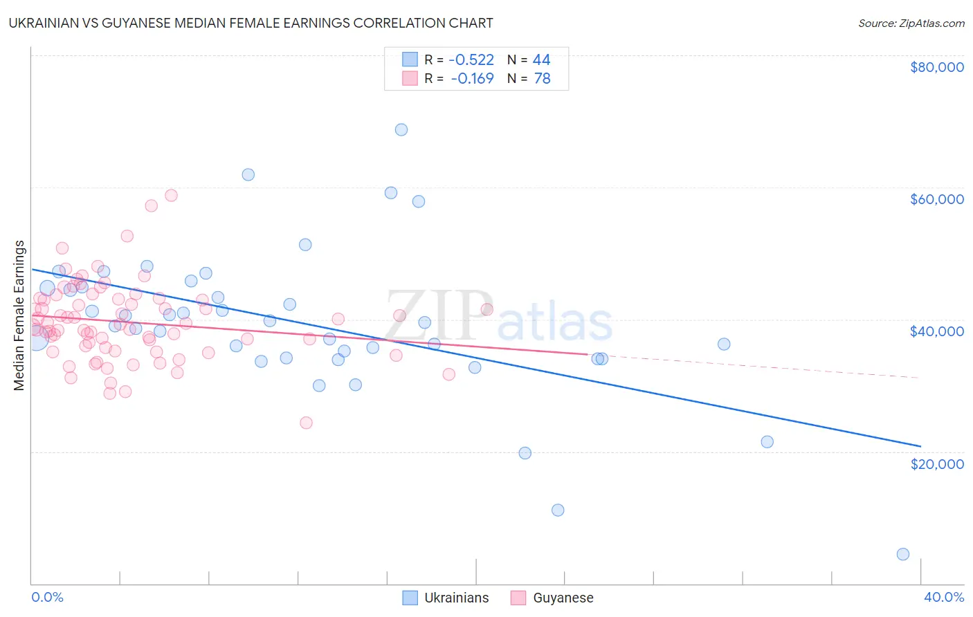 Ukrainian vs Guyanese Median Female Earnings