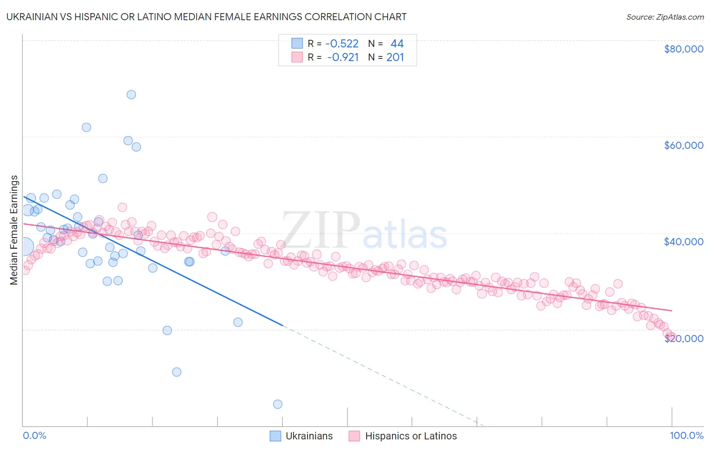 Ukrainian vs Hispanic or Latino Median Female Earnings