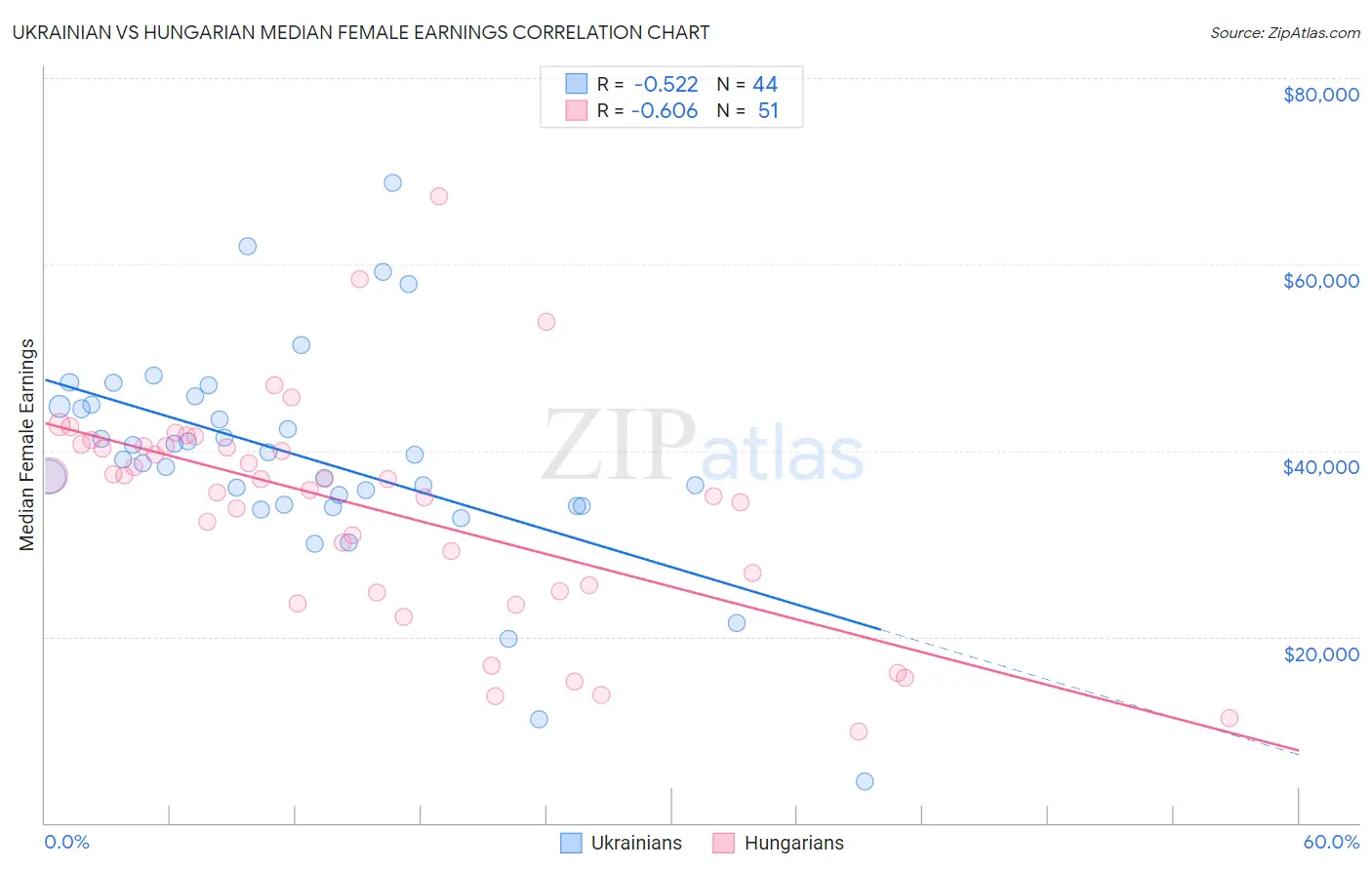 Ukrainian vs Hungarian Median Female Earnings