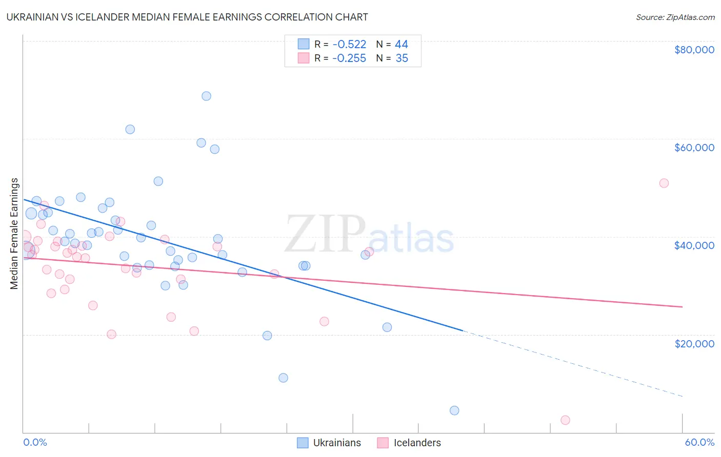 Ukrainian vs Icelander Median Female Earnings