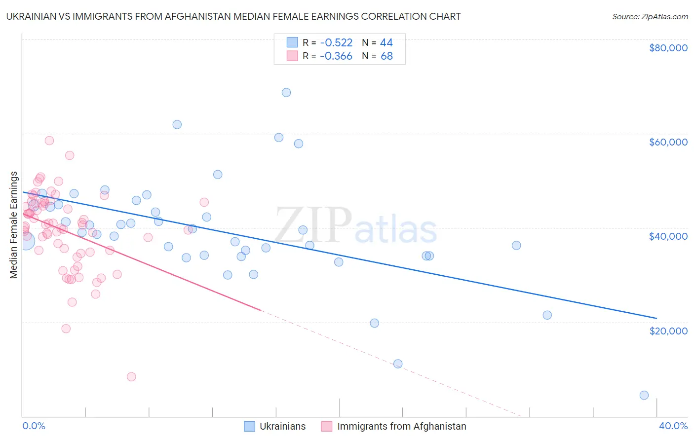 Ukrainian vs Immigrants from Afghanistan Median Female Earnings