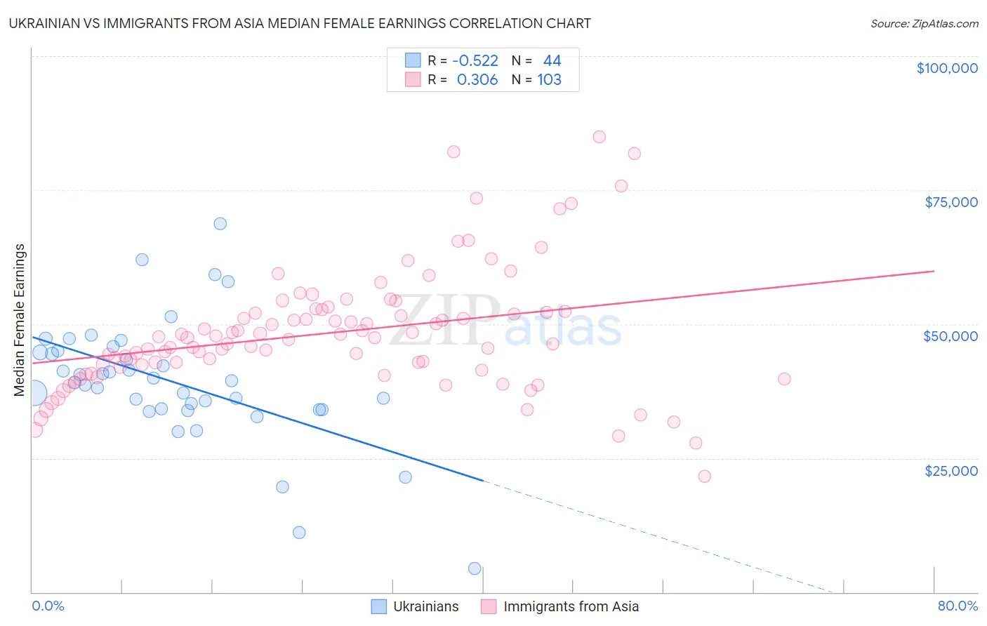 Ukrainian vs Immigrants from Asia Median Female Earnings