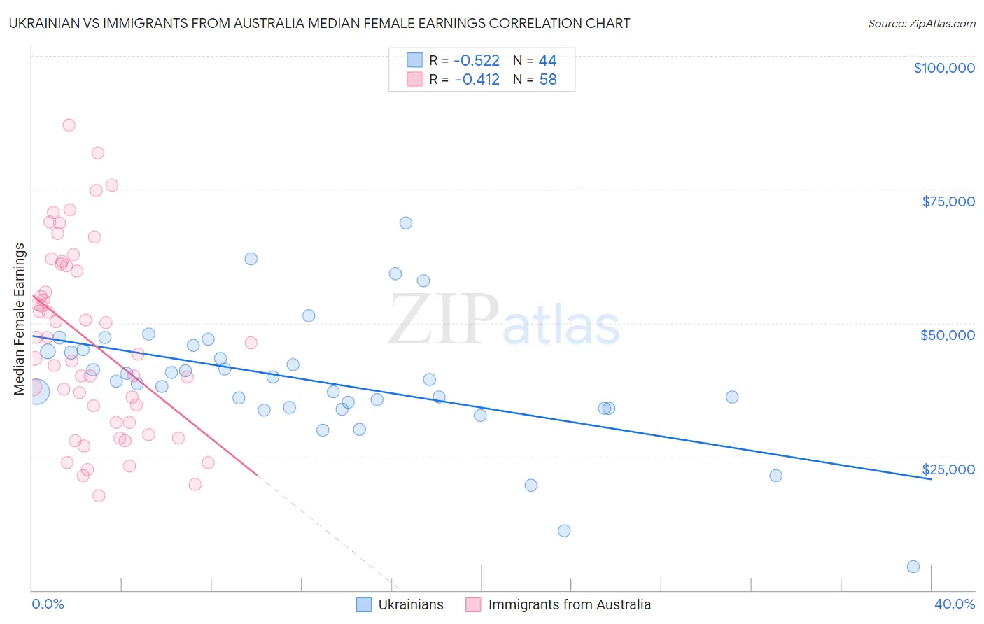 Ukrainian vs Immigrants from Australia Median Female Earnings