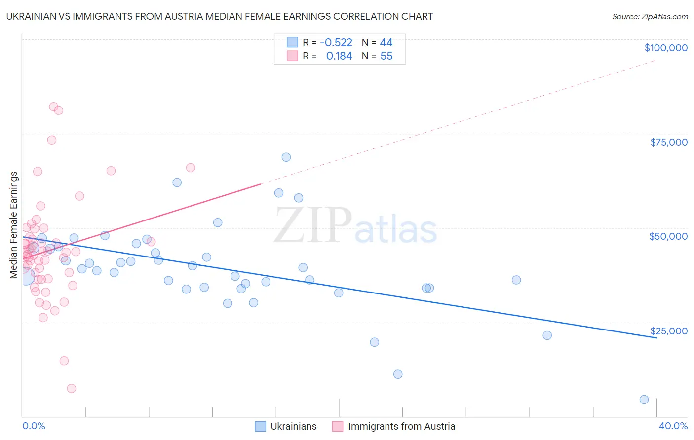 Ukrainian vs Immigrants from Austria Median Female Earnings