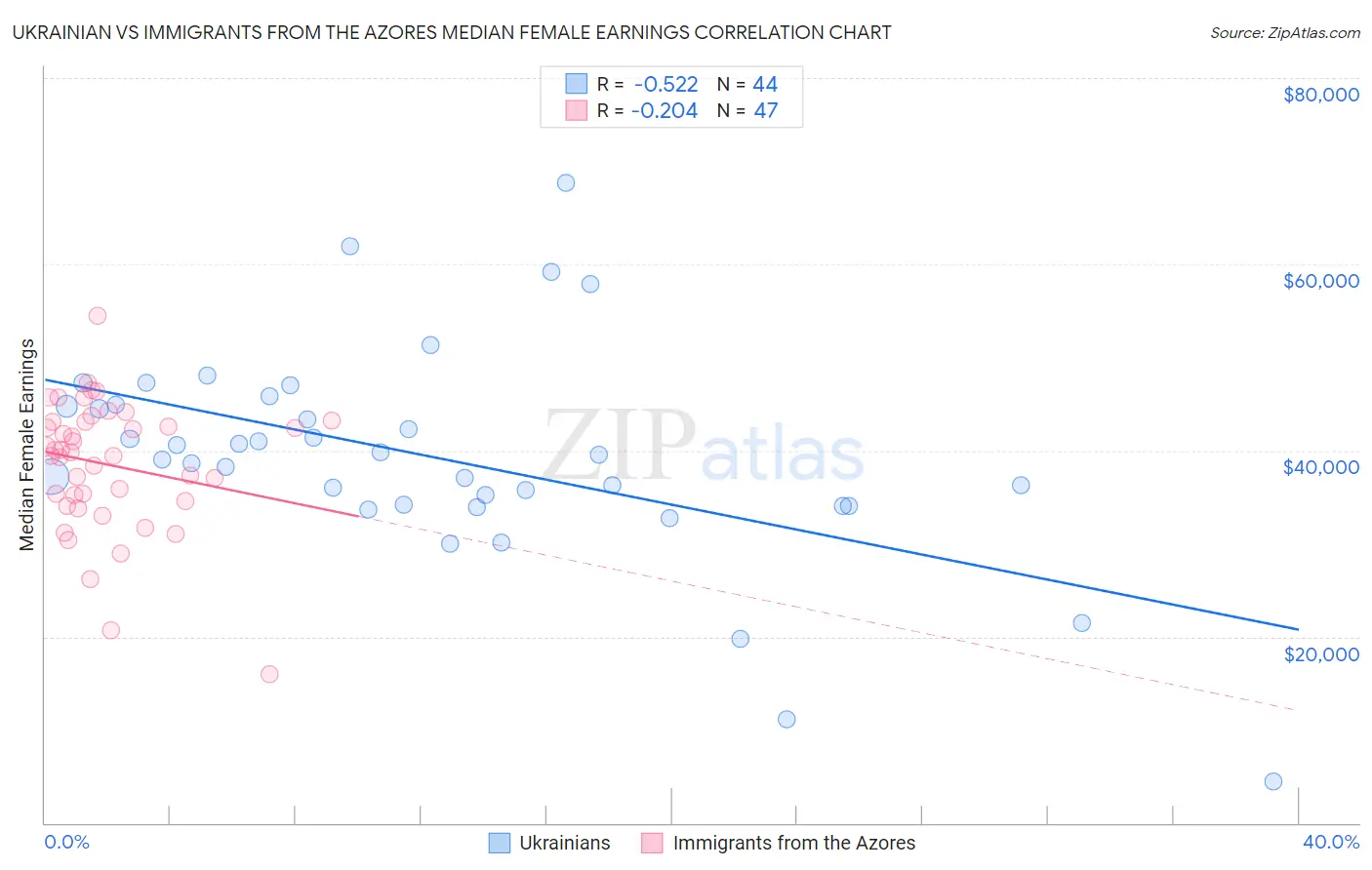 Ukrainian vs Immigrants from the Azores Median Female Earnings