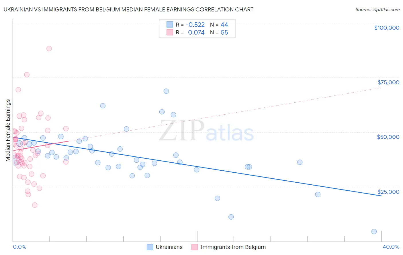 Ukrainian vs Immigrants from Belgium Median Female Earnings