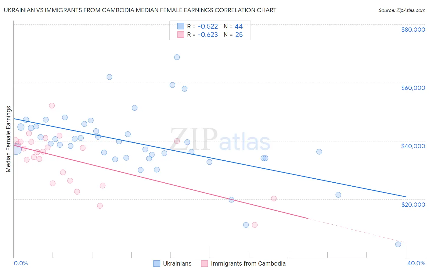 Ukrainian vs Immigrants from Cambodia Median Female Earnings