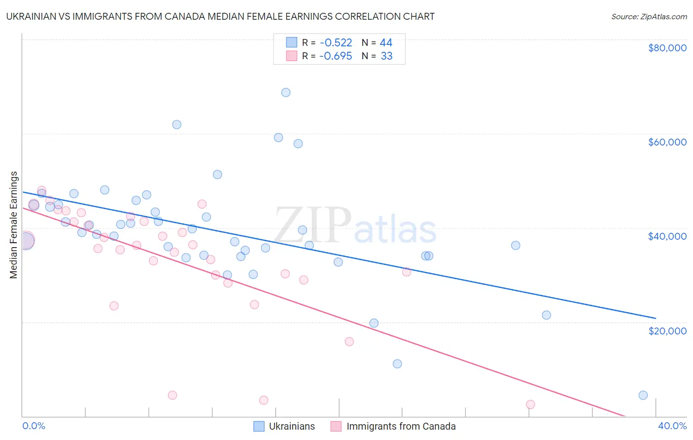 Ukrainian vs Immigrants from Canada Median Female Earnings