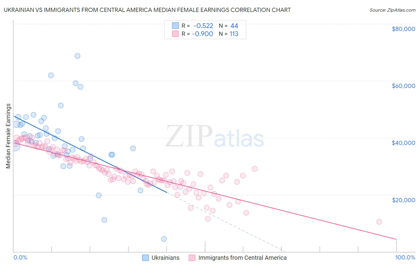 Ukrainian vs Immigrants from Central America Median Female Earnings