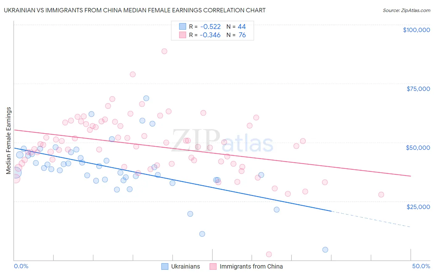 Ukrainian vs Immigrants from China Median Female Earnings