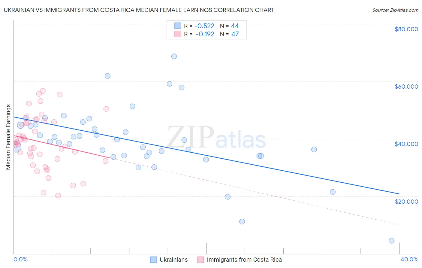 Ukrainian vs Immigrants from Costa Rica Median Female Earnings