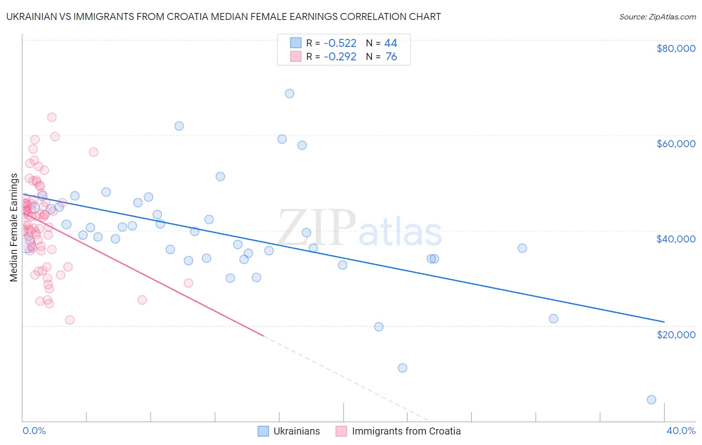 Ukrainian vs Immigrants from Croatia Median Female Earnings