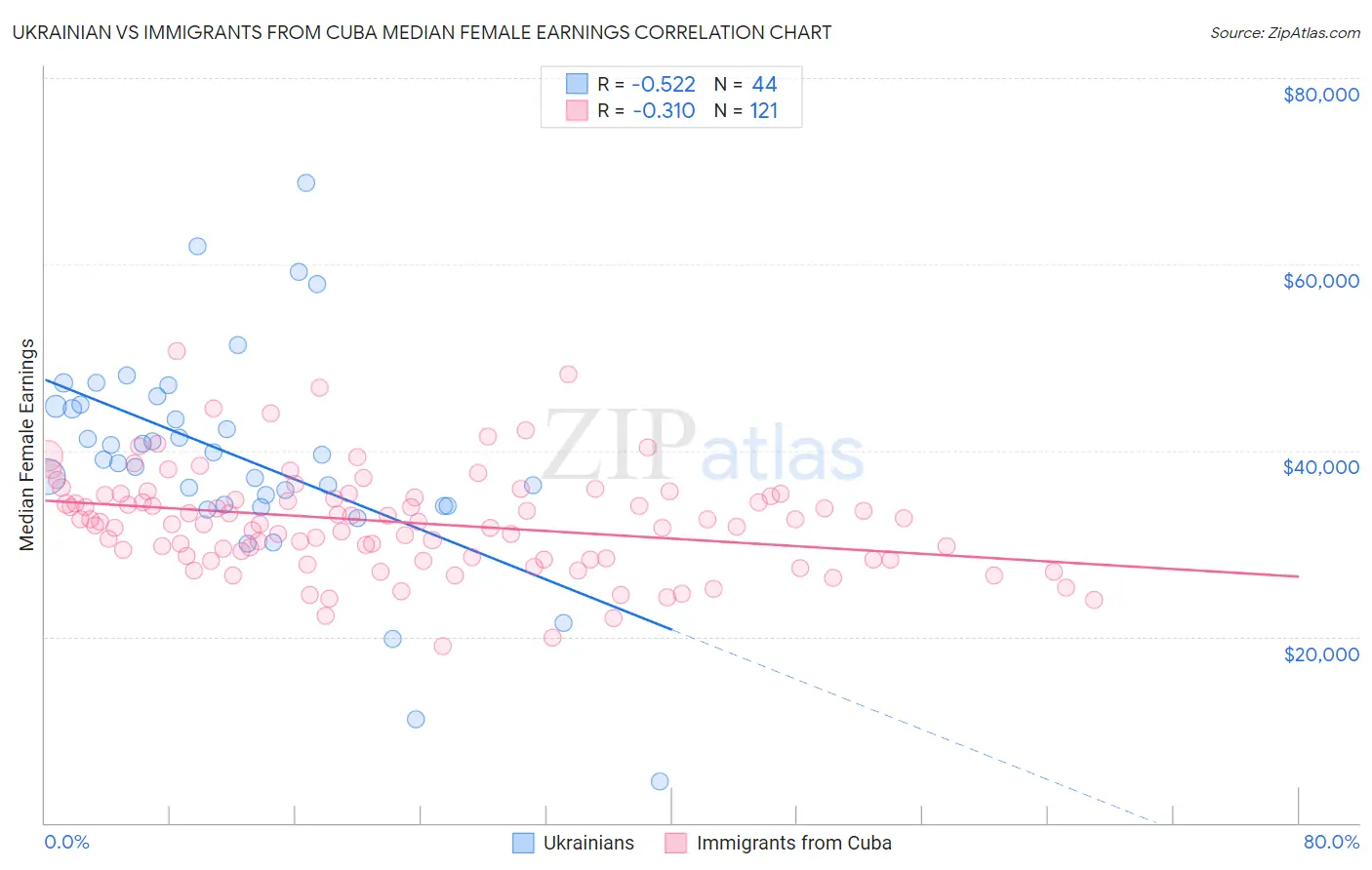 Ukrainian vs Immigrants from Cuba Median Female Earnings