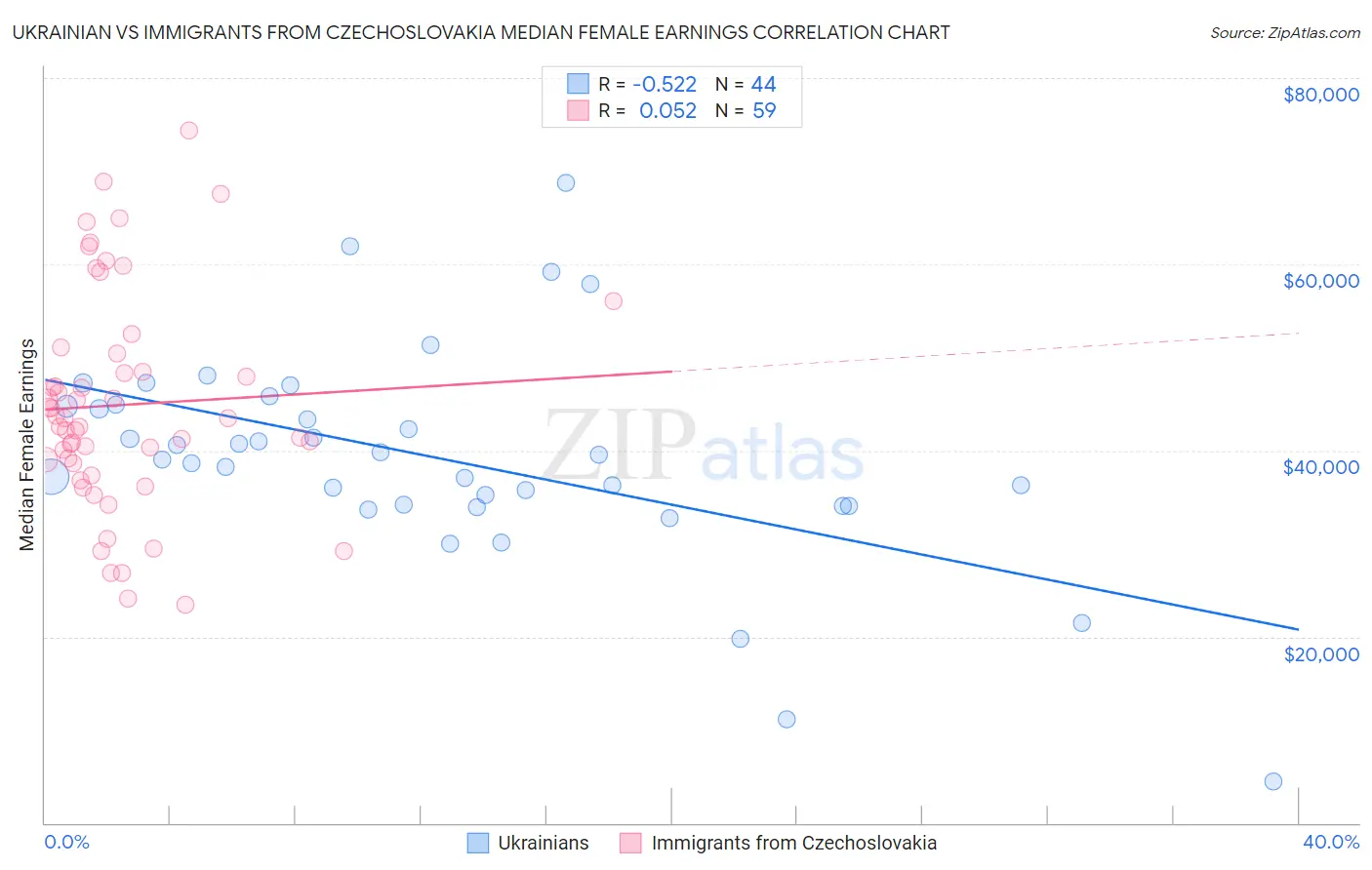 Ukrainian vs Immigrants from Czechoslovakia Median Female Earnings