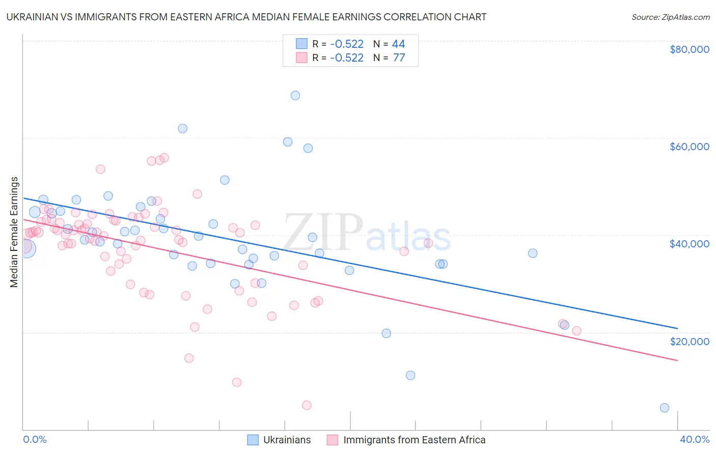 Ukrainian vs Immigrants from Eastern Africa Median Female Earnings