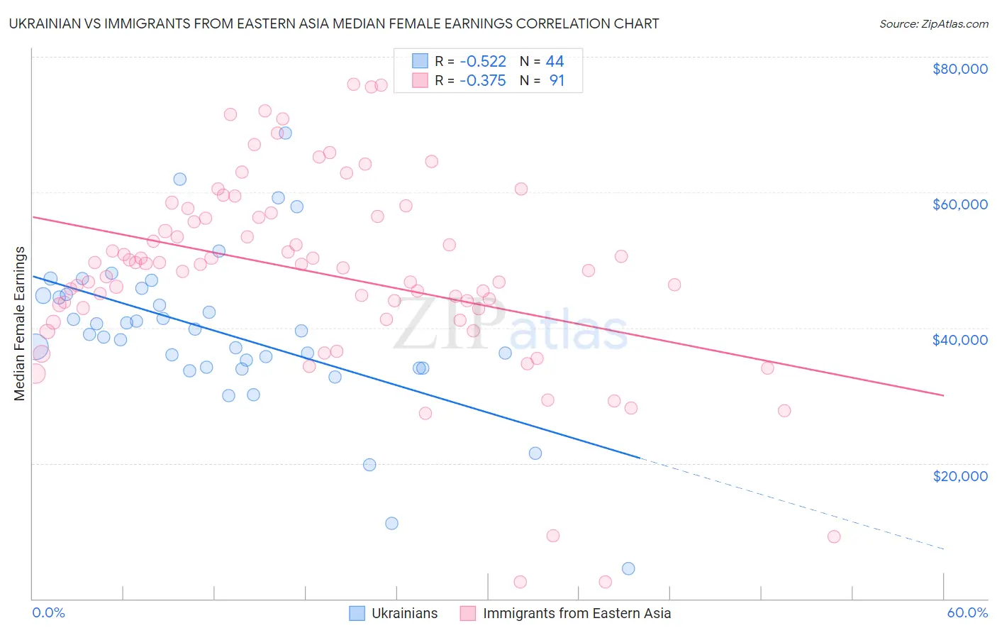Ukrainian vs Immigrants from Eastern Asia Median Female Earnings