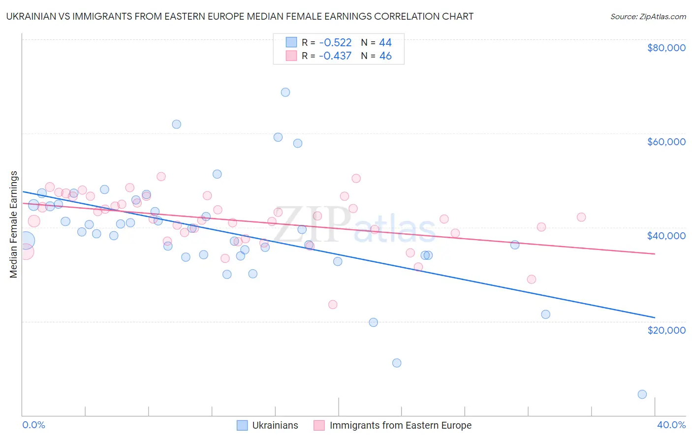 Ukrainian vs Immigrants from Eastern Europe Median Female Earnings