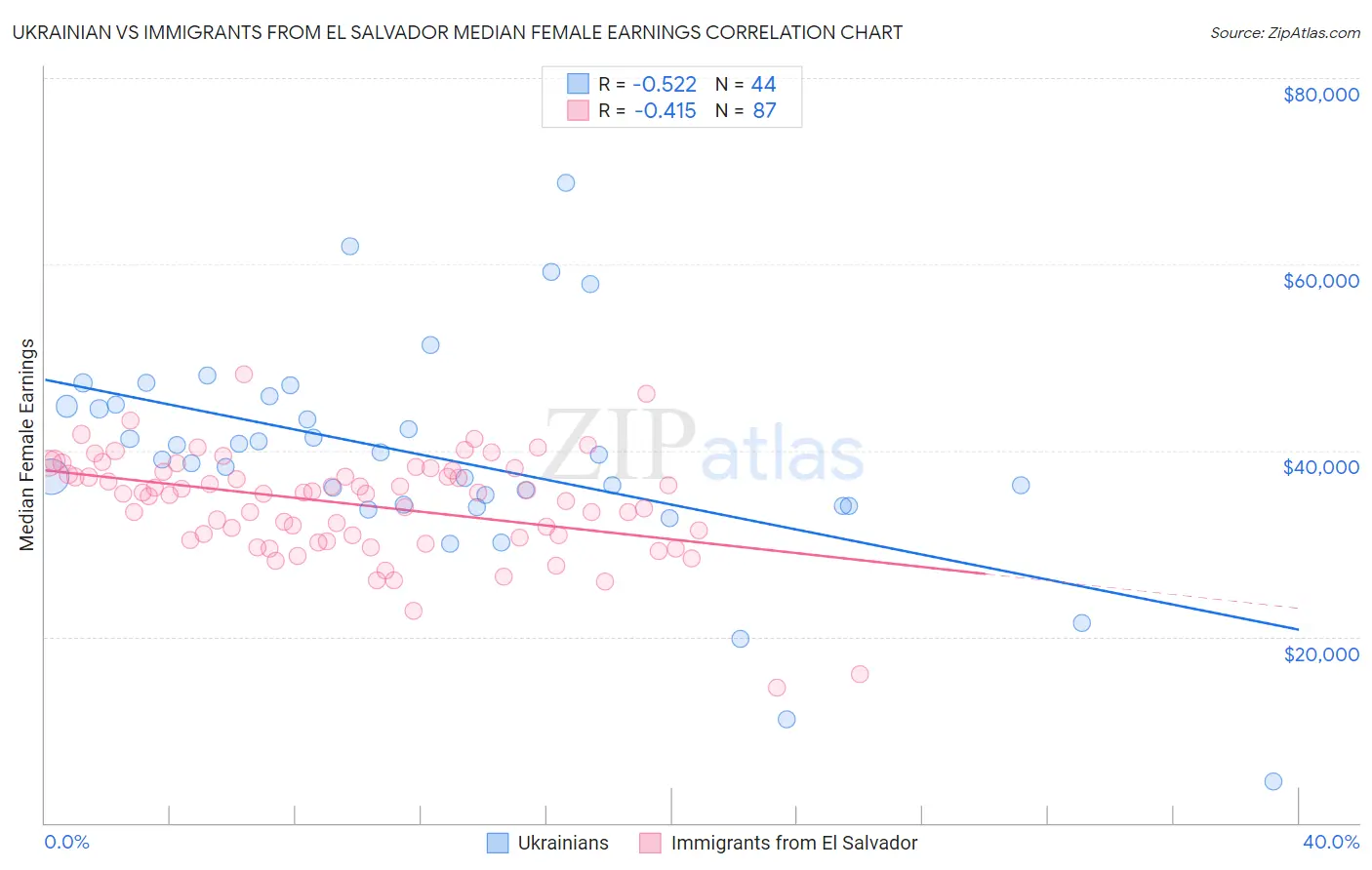 Ukrainian vs Immigrants from El Salvador Median Female Earnings