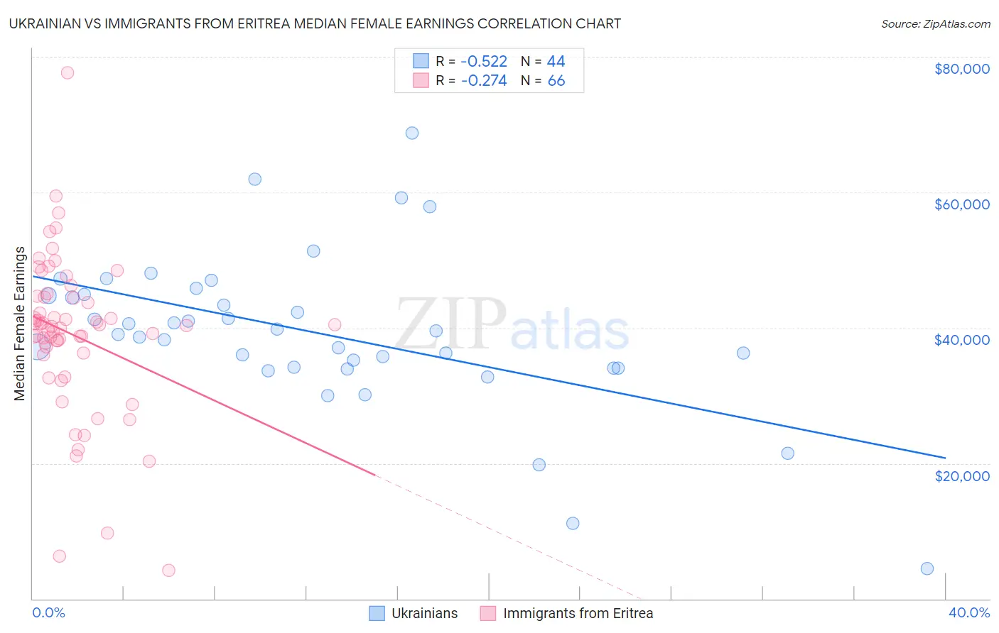 Ukrainian vs Immigrants from Eritrea Median Female Earnings