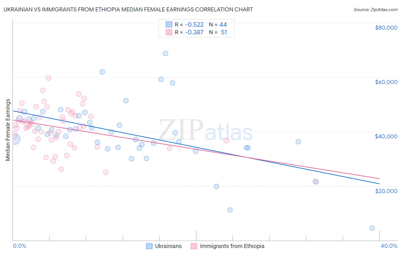 Ukrainian vs Immigrants from Ethiopia Median Female Earnings