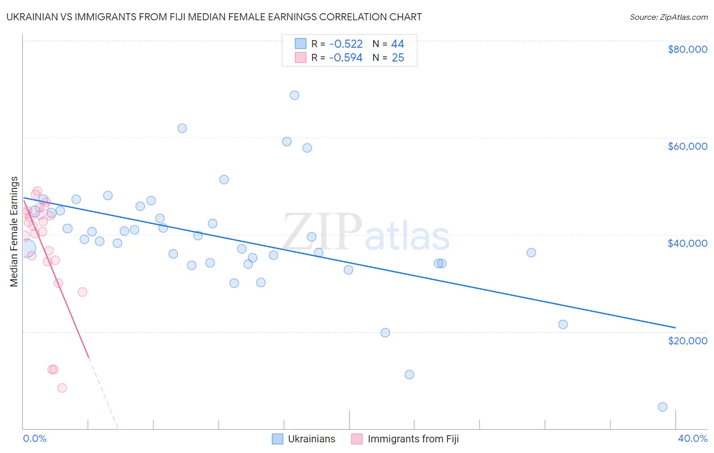 Ukrainian vs Immigrants from Fiji Median Female Earnings