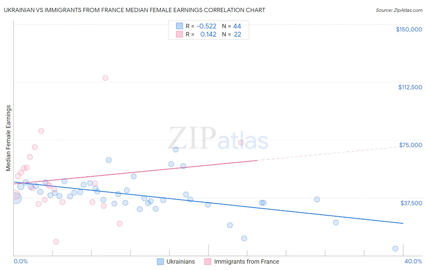Ukrainian vs Immigrants from France Median Female Earnings