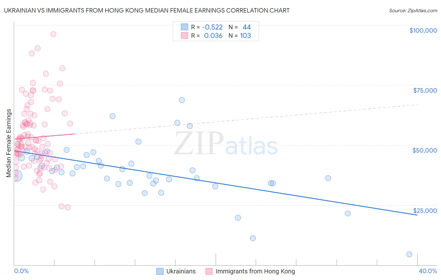 Ukrainian vs Immigrants from Hong Kong Median Female Earnings